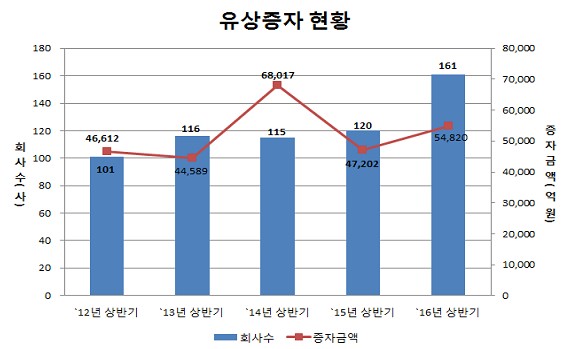 상반기 유상증자 회사 수 전년비 34% 증가