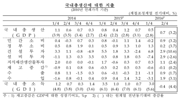 자료=한국은행
