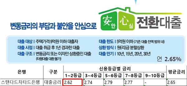 주택담보대출 안심전환대출보다낮아져