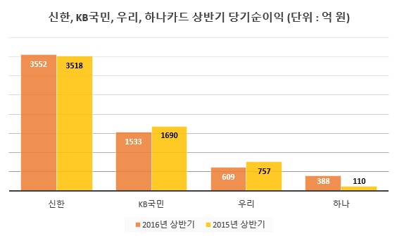 △ 자료 : 각 사