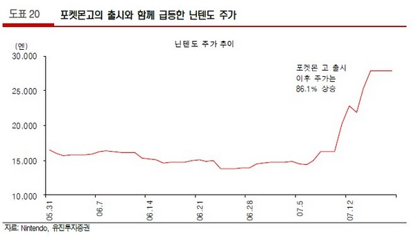 포켓몬 고 열풍 게임 트렌드 테마주는?