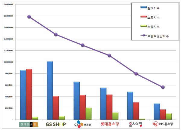 2016년 7월 TV홈쇼핑 브랜드 평판조사 결과