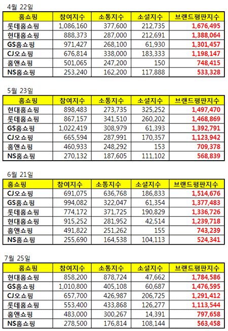 7월 홈쇼핑 브랜드평판 2위 GS홈쇼핑, 1위는?