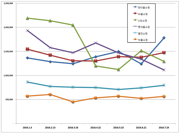 7월 홈쇼핑 브랜드평판 2위 GS홈쇼핑, 1위는?