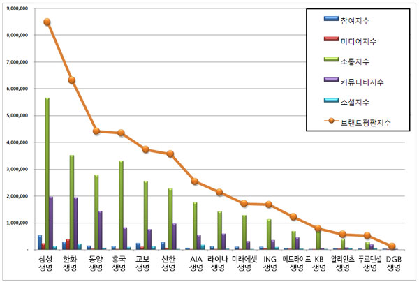 2016년 7월 국내 보험사 브랜드 평판 조사결과, 1위는 삼성생명 2위는 한화생명으로 분석되었다.