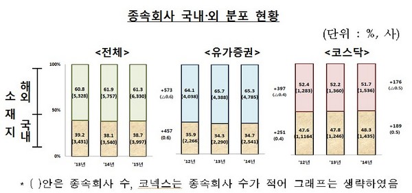 상장법인 해외 종속회사 6천개 넘어…회계감독 강화