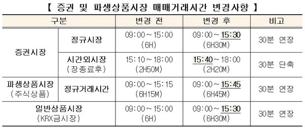 8월 거래시간 연장 증시 기대효과 나타나나