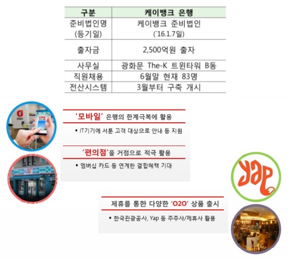 자료= 금융위원회, K뱅크 준비법인 (2016년 7월6일)