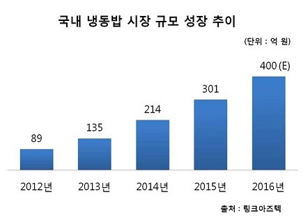 동원F&B가 냉동밥 제품, ‘하루도정 신선쌀’ 5종을 출시하고 간편 냉동밥 시장을 공략한다.