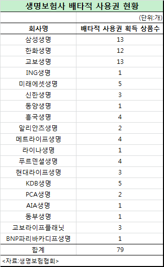 대형사 편중 ‘배타적 사용권’... 빅3 생보사가 절반