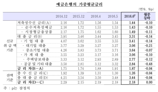 주택담보대출 금리 연 2.77% 역대 최저