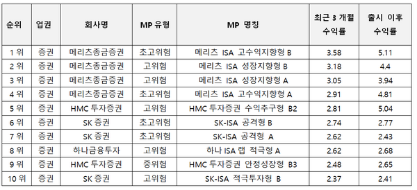 △ ISA 수익률 상위10 MP. /사진제공=ISA 다모아