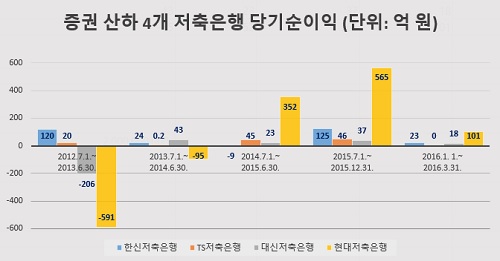 △ 자료 : 각 사