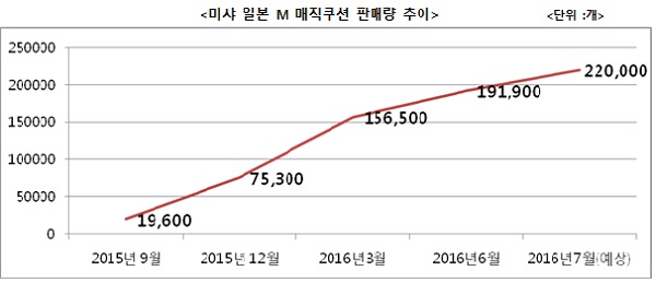 미샤 일본 M 매직쿠션 판매추이. 에이블씨엔씨 제공
