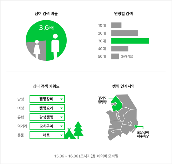 네이버 검색으로 알아보는 ‘여름 캠핑’ 인기 키워드