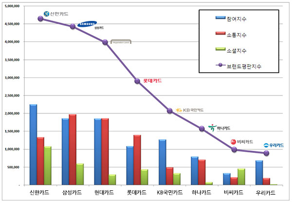 2016년 7월 국내 카드사 브랜드 평판 조사결과
