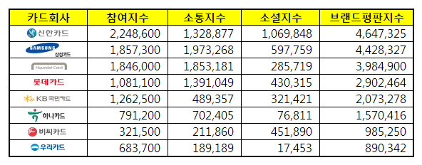 7월 카드사 브랜드평판... 신한카드 다시 1위로