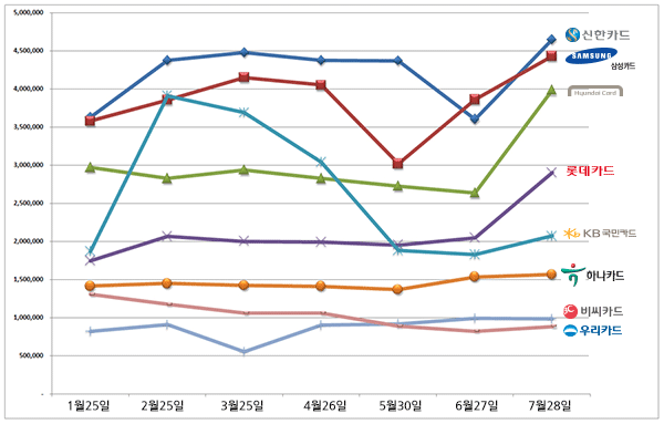 7월 카드사 브랜드평판... 신한카드 다시 1위로