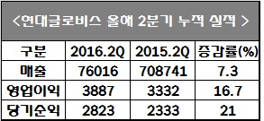 △ 자료 : 현대글로비스, 단위 : 억원