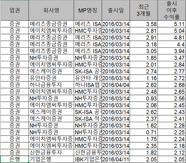 은행 ISA, 수익률 상위 20위내 한 건도 없다