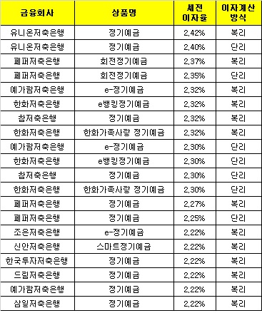 △ 자료 : 금융감독원