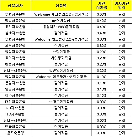 △ 자료 : 금융감독원