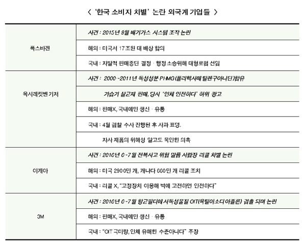 폭스바겐·옥시·이케아·3M, 한국 차별 왜?