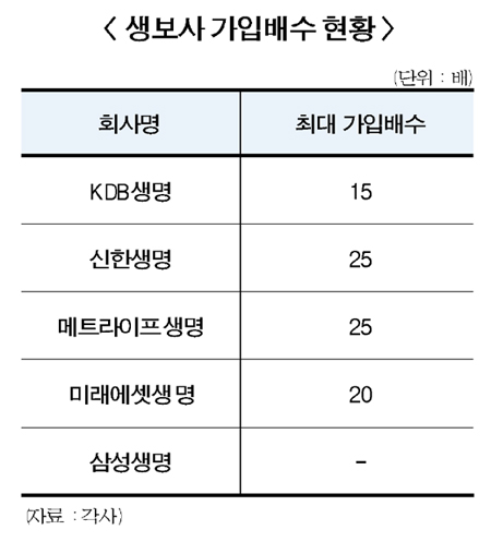 KDB생명, 종신보험료 낮춰 유지율 높인다