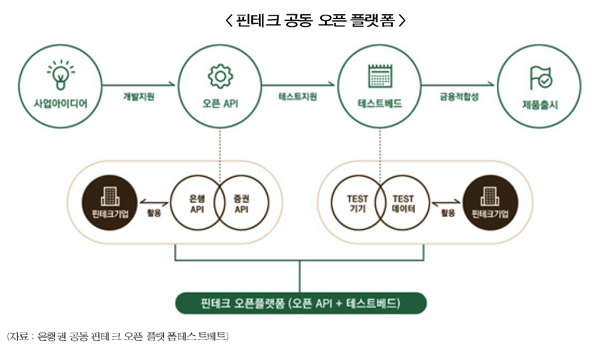 금융권 핀테크 오픈플랫폼 8월중 오픈