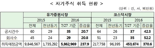 상장사 올 자사주 매입 전년비 245% 증가