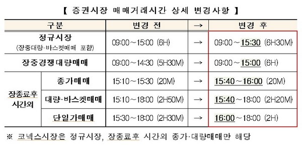 증권·파생·금시장 오늘부터 거래 30분 연장