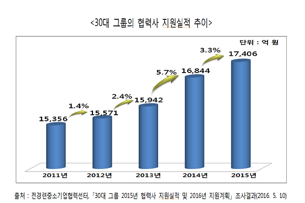 30대 그룹, 동반성장 우수사례 살펴보니