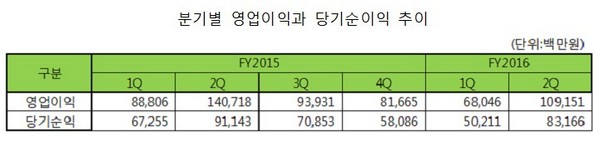 메리츠종금증권, 전년이어 분기영업익 1천억 재달성