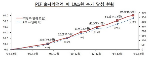 국내 PEF 약정액 사상 첫 60조원 돌파