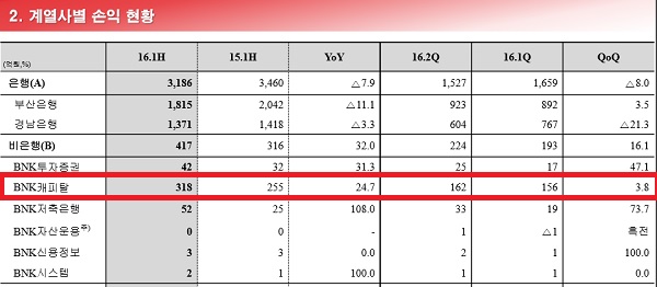 △ 자료 : BMK금융지주