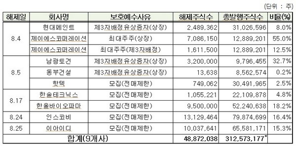 코데즈 등 26개사 1억9백만주 이달 보호예수 해제