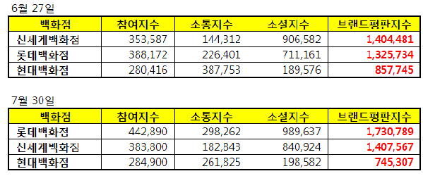 △브랜드평판지수. 한국기업평판연구소 제공