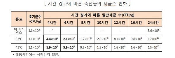 축산물 및 가공육의 시간에 따른 일반세균수 변화 추이 실험. 소비자원 제공