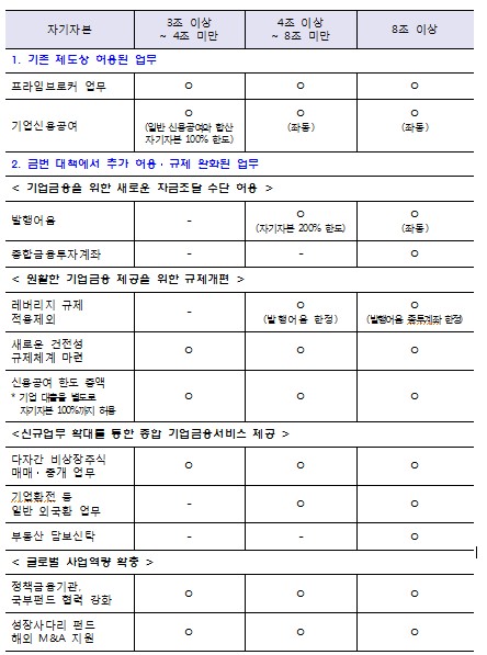 자기자본 수준별 인센티브 적용 방안