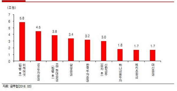 초대형 IB 업무 혜택에 중소형사 불만