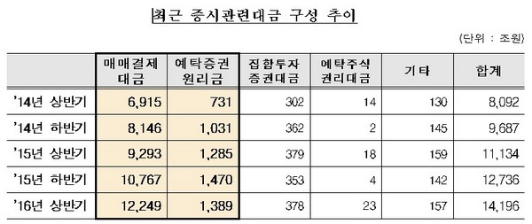 상반기 증시 관련 대금 1경4천조원…27.5% 증가