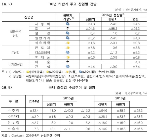 산업은행 "올해 조선 수주량 92% 줄어들 것"