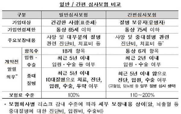 삼성생명 등 20개사 간편심사보험 꼼수 제동건다