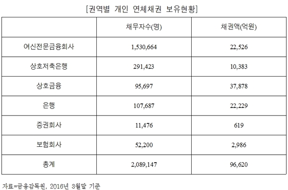 제2금융권 개인연체채권 7조원…전체의 73%