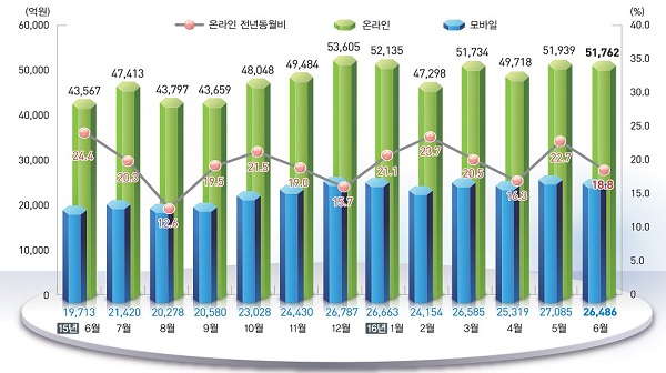 온라인쇼핑 거래액 동향. 통계청 제공