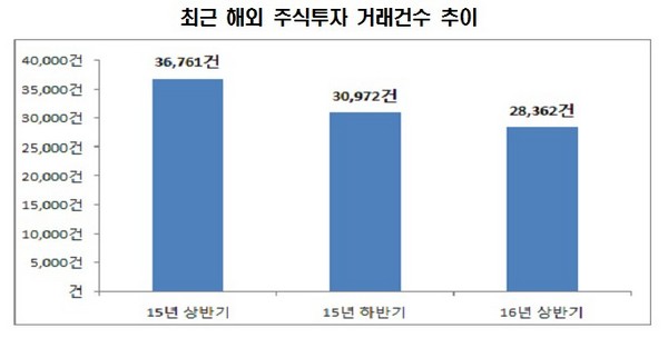 운용사 해외 주식거래 홍콩 쇼크로 23% 감소
