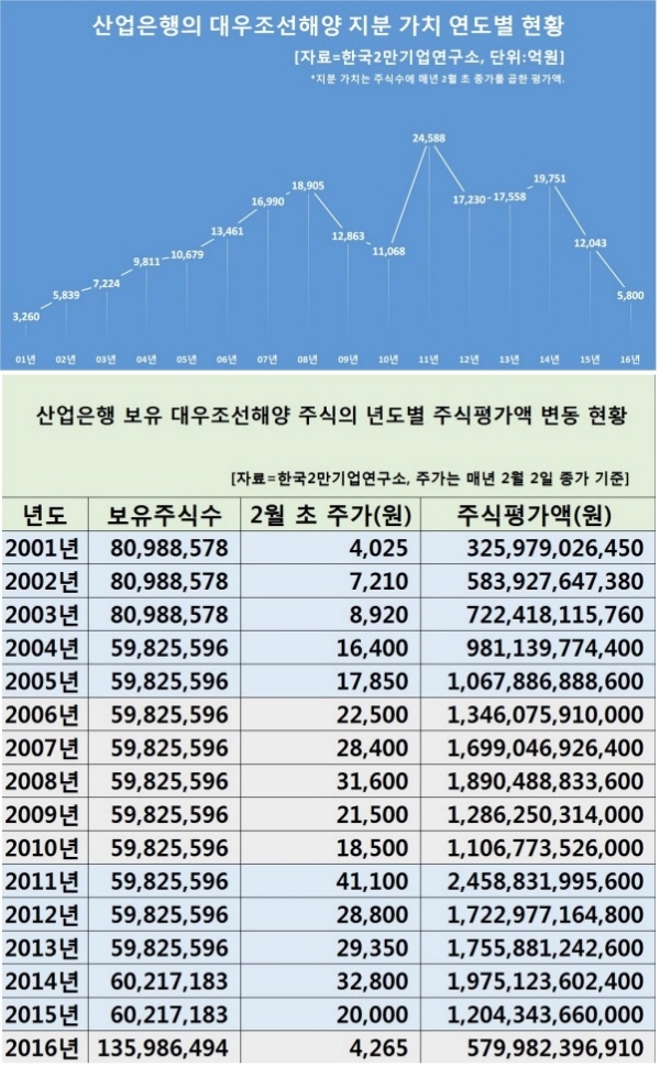 산업은행 보유 대우조선 지분가치 2조원 날아갔다