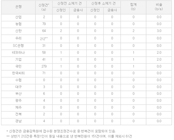 KB국민은행·한국씨티은행만 상반기 분쟁민원 증가