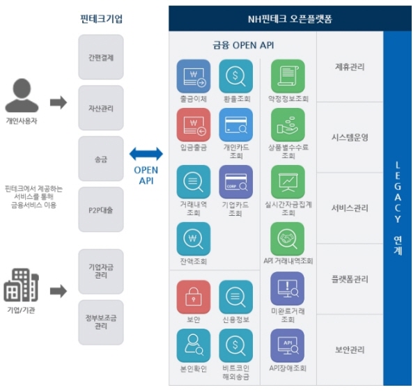 자료=NH농협은행 'NH핀테크 오픈플랫폼'
