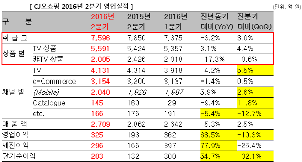 CJ오쇼핑 2Q영업익 325억…전년비 68.5%↑